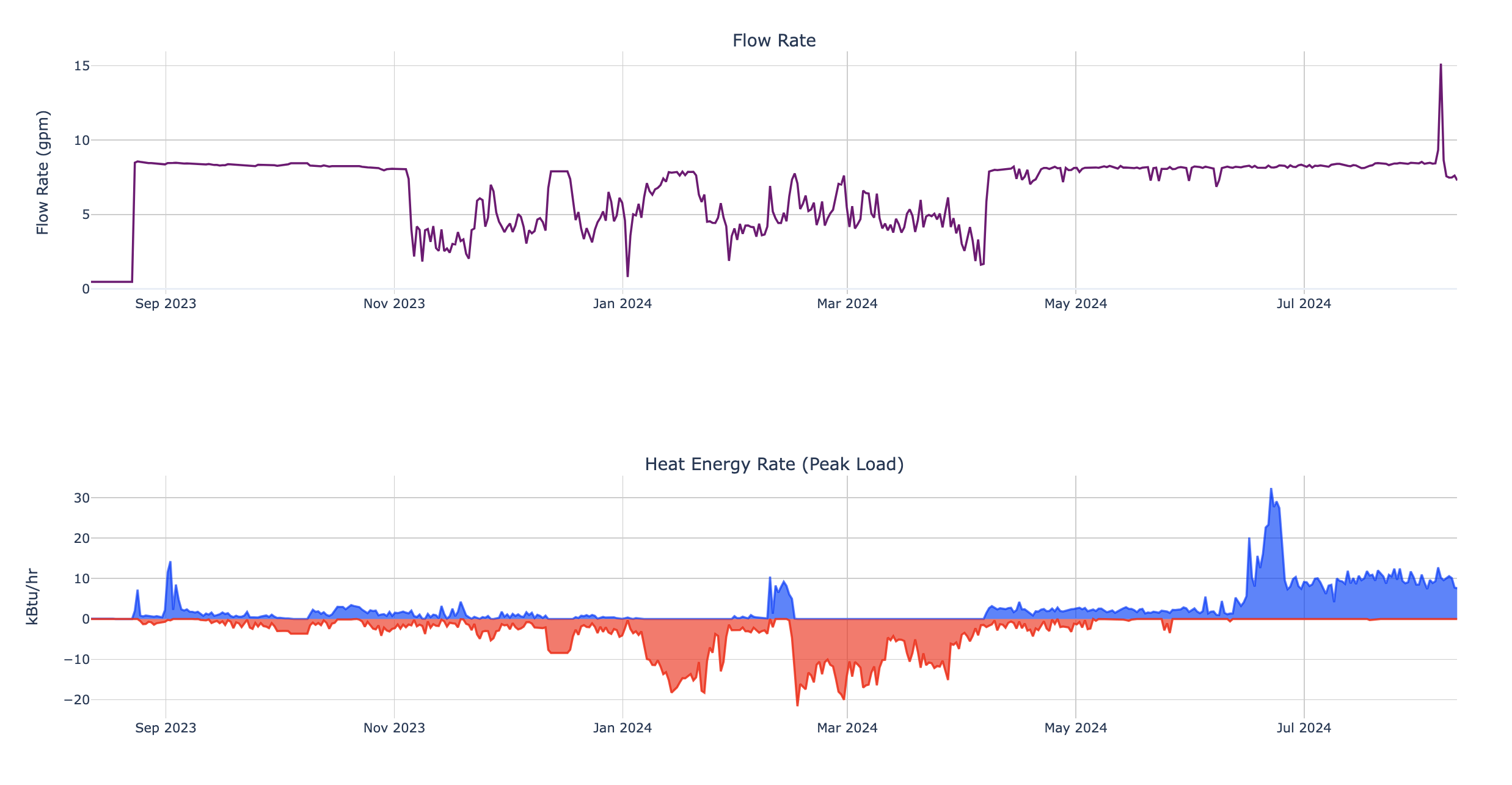 Basic Monitor Flow and Energy