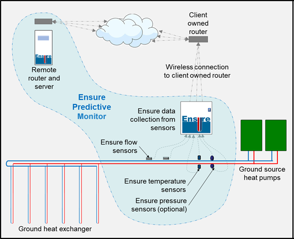 Ensure System