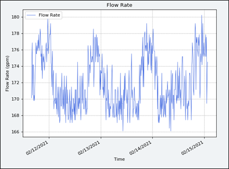 Basic Monitor Flow Rates