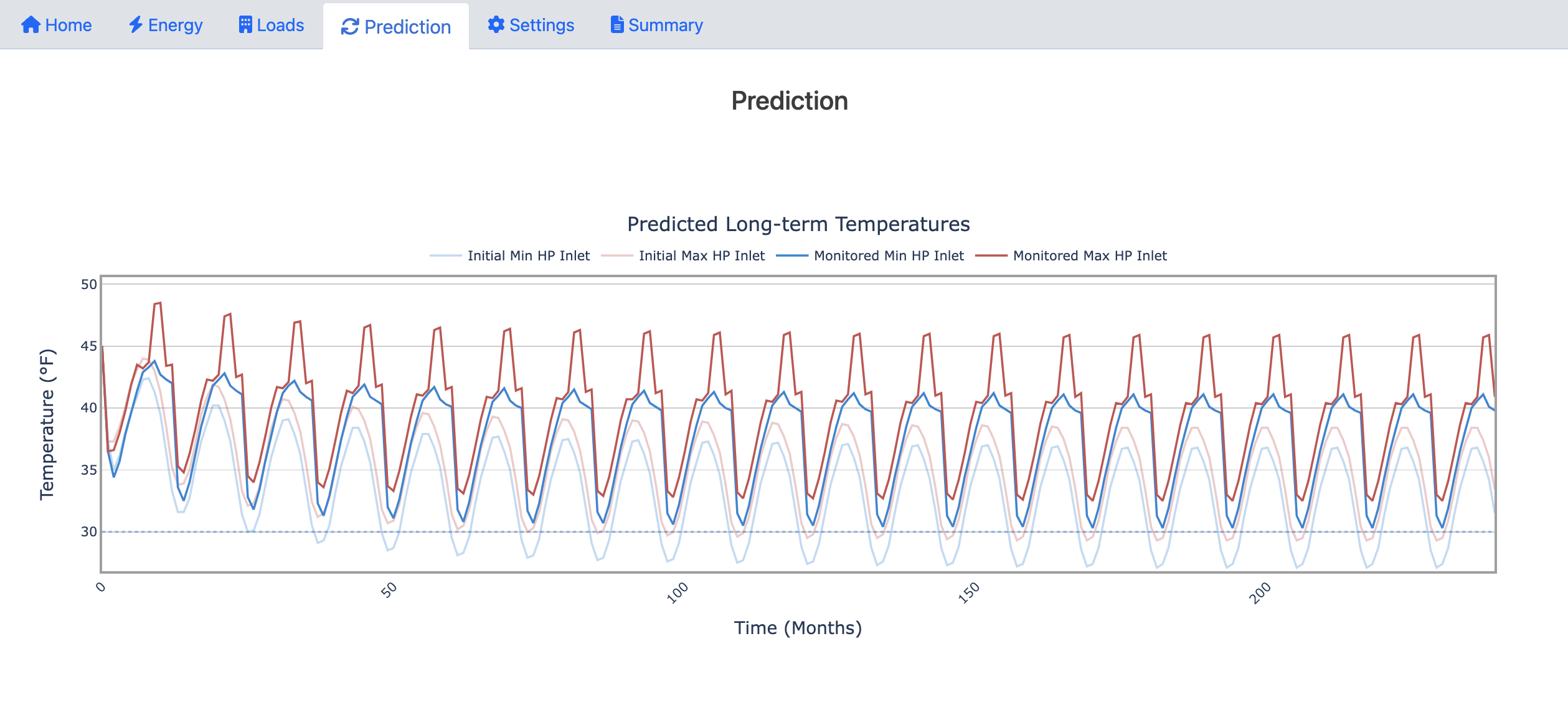 Prediction Graph