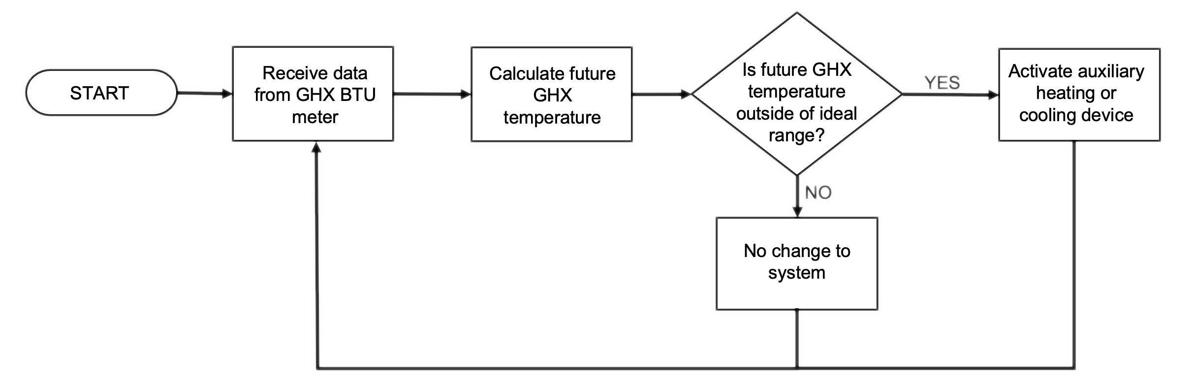 Ensure Predictive Control Algo